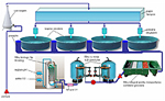 Configuratie sistem recirculant pilot